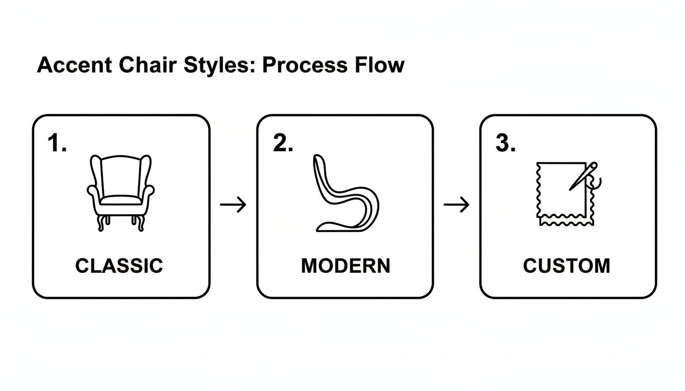 A process flow diagram illustrating three accent chair styles: classic, modern, and custom options.