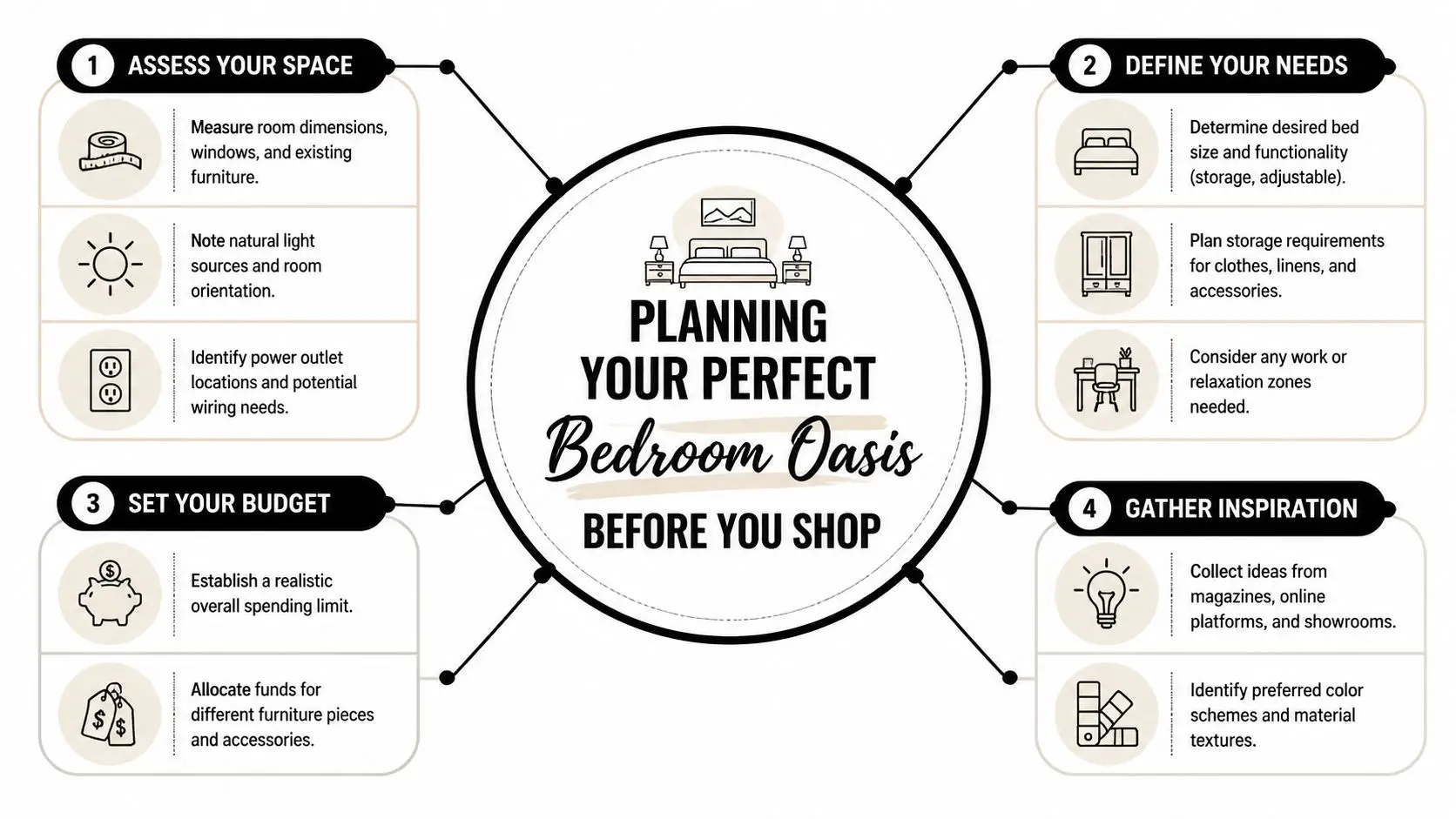 A flowchart infographic outlining four key steps for planning a bedroom design project before purchasing furniture.