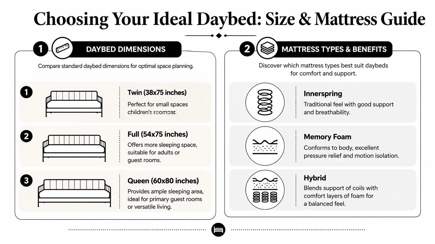 An infographic guide explaining standard daybed sizes and recommended mattress types for comfort and support.