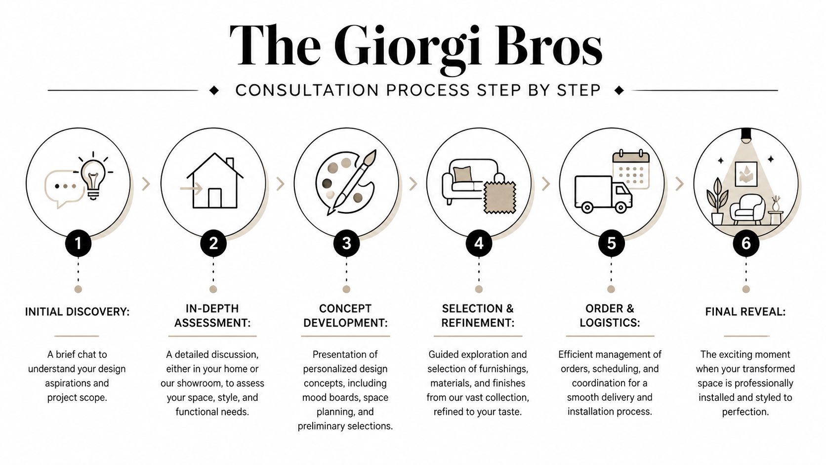 A six-step infographic detailing The Giorgi Bros interior design consultation process from discovery to final reveal.
